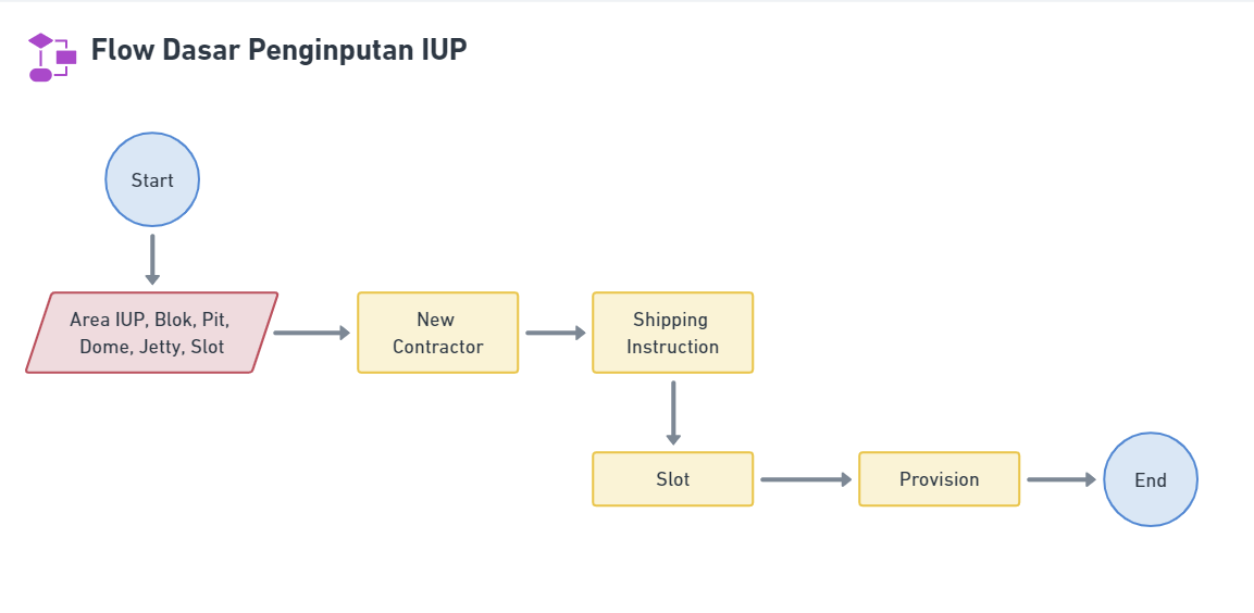 Flow Dasar Penginputan IUP.png