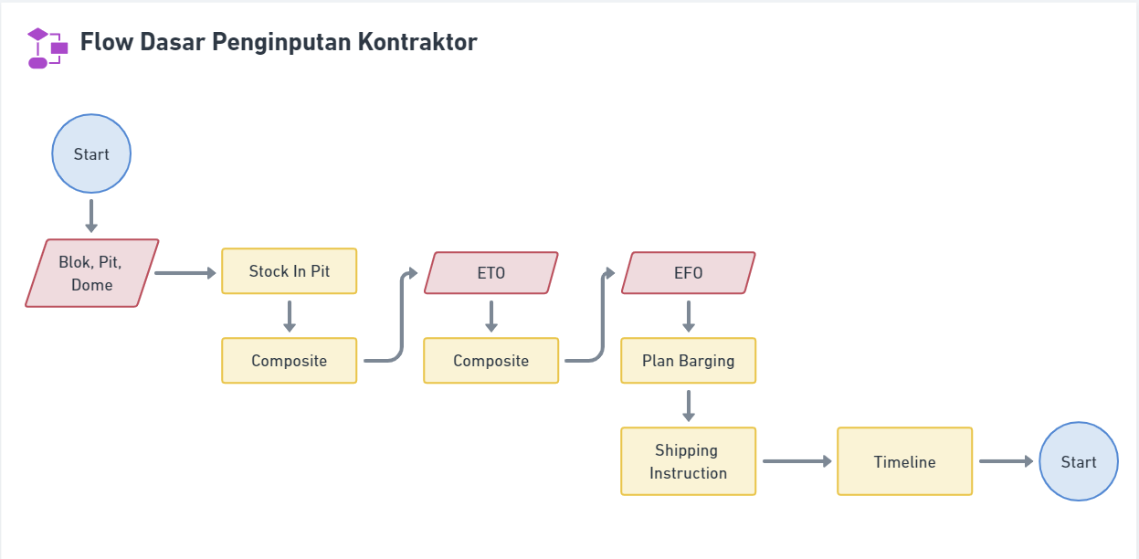 Flow Dasar Penginputan Kontraktor.png